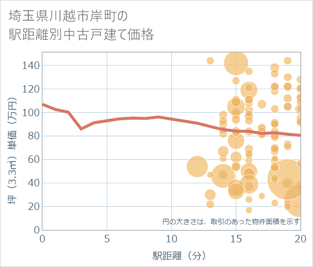 埼玉県川越市岸町の徒歩距離別の中古戸建て坪単価