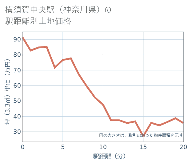 横須賀中央駅(神奈川県)の徒歩距離別の土地坪単価