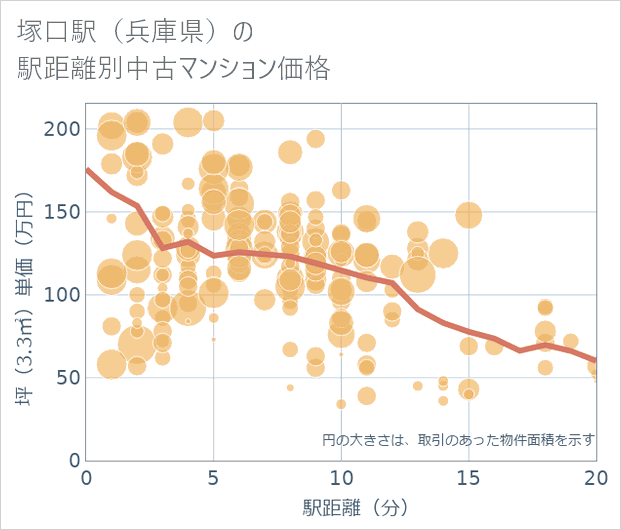 塚口駅(兵庫県)の徒歩距離別の中古マンション坪単価