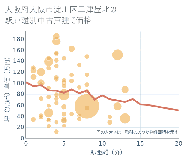 大阪府大阪市淀川区三津屋北の徒歩距離別の中古戸建て坪単価