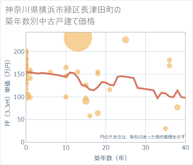 神奈川県横浜市緑区長津田町の築年数別の中古戸建て坪単価