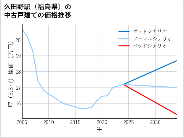 久田野駅（福島県）の中古戸建て価格推移