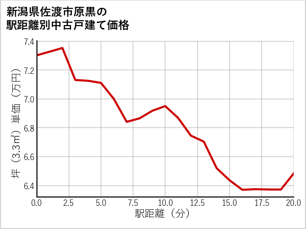 新潟県佐渡市原黒の徒歩距離別の中古戸建て坪単価