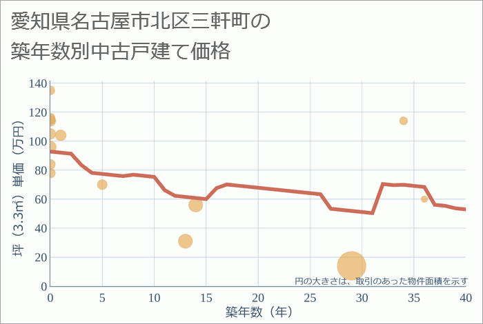 愛知県名古屋市北区三軒町の築年数別の中古戸建て坪単価