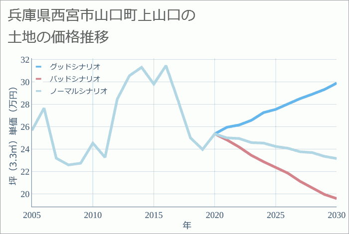 兵庫県西宮市山口町上山口の土地価格推移