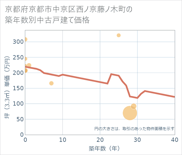 京都府京都市中京区西ノ京藤ノ木町の築年数別の中古戸建て坪単価