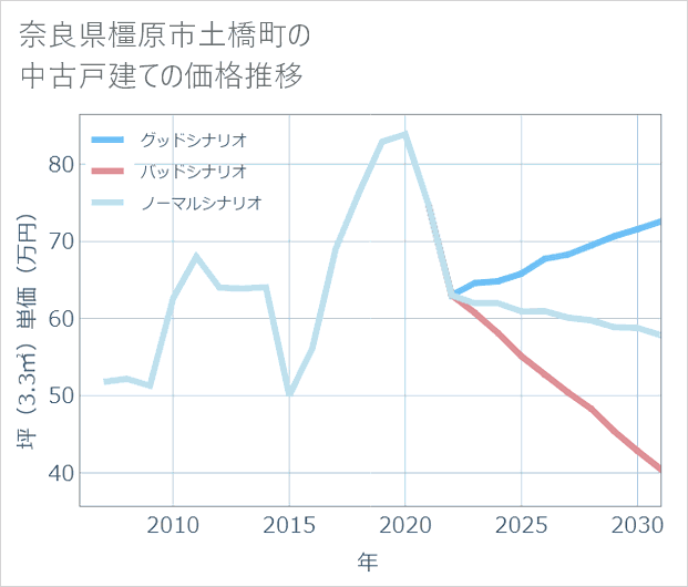 奈良県橿原市土橋町の中古戸建て価格推移