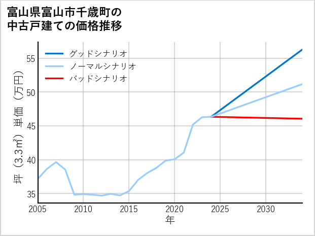 富山県富山市千歳町の中古戸建て価格推移