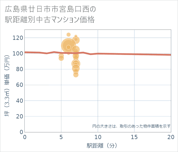 広島県廿日市市宮島口西の徒歩距離別の中古マンション坪単価