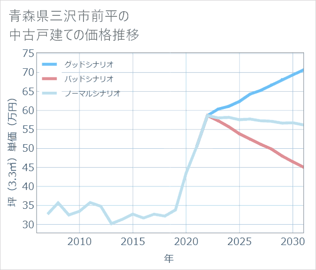 青森県三沢市前平の中古戸建て価格推移