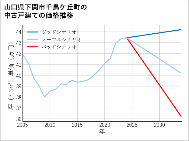 山口県下関市千鳥ケ丘町の中古戸建て価格推移