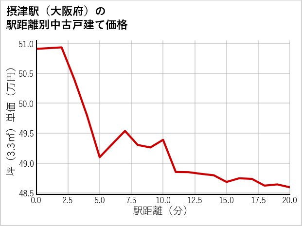 摂津駅（大阪府）の徒歩距離別の中古戸建て坪単価