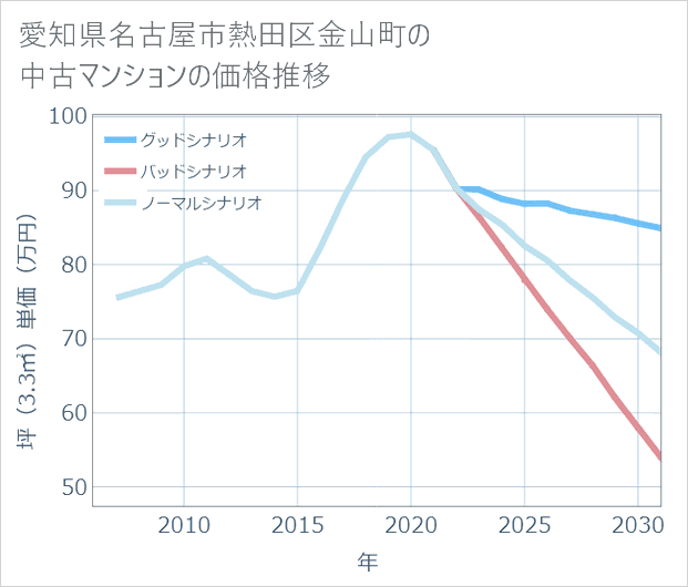 愛知県名古屋市熱田区金山町の中古マンション価格推移