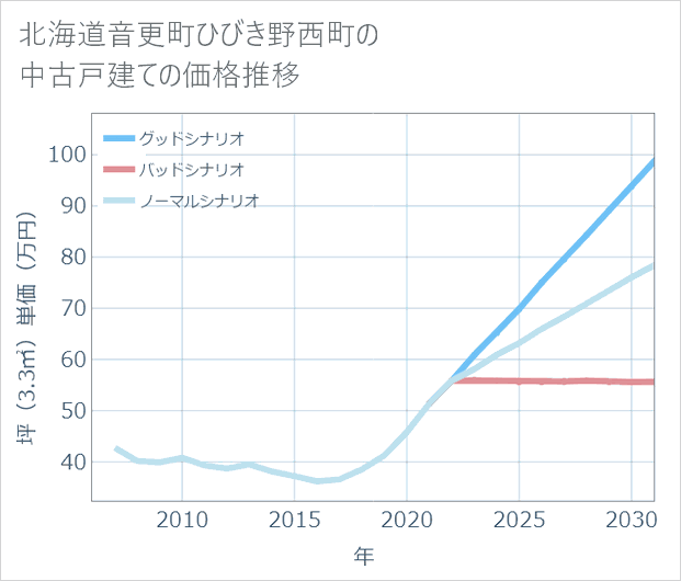 北海道音更町ひびき野西町の中古戸建て価格推移