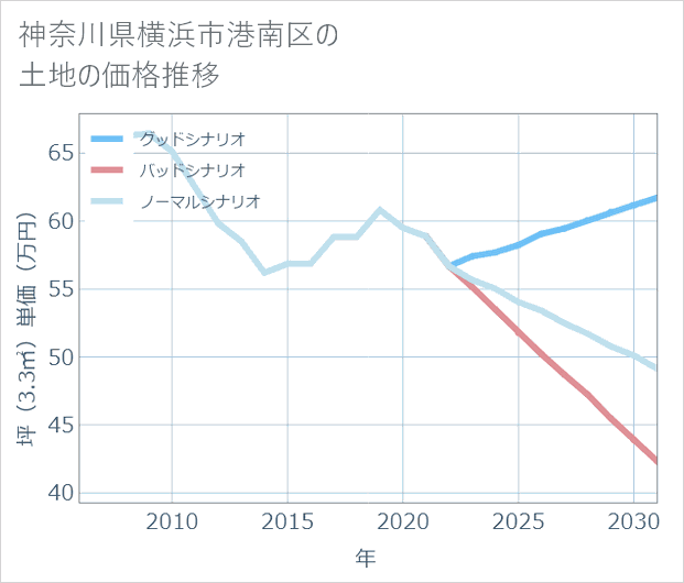 神奈川県横浜市港南区の土地価格推移