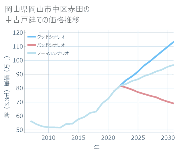 岡山県岡山市中区赤田の中古戸建て価格推移