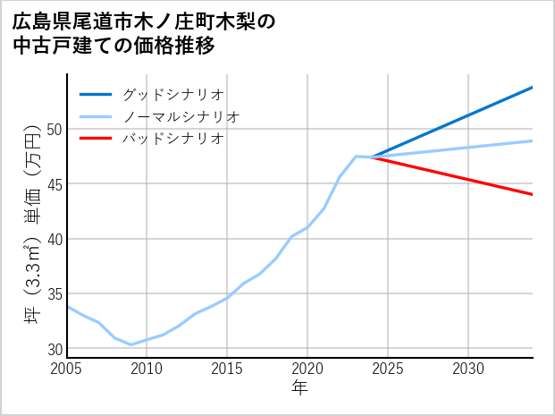 広島県尾道市木ノ庄町木梨の中古戸建て価格推移