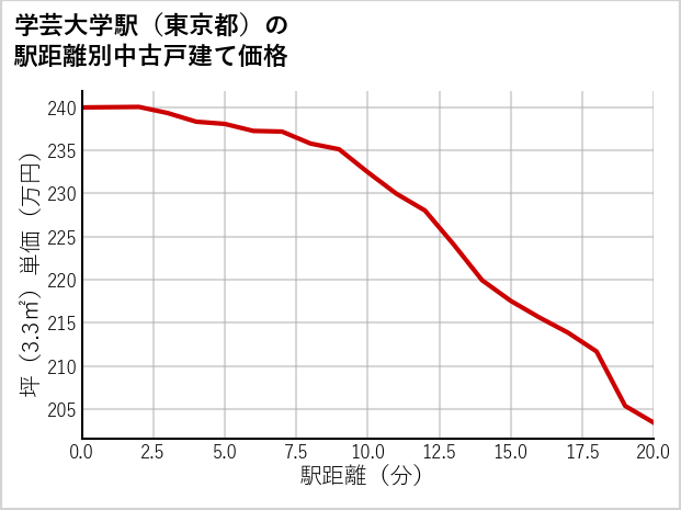 学芸大学駅（東京都）の徒歩距離別の中古戸建て坪単価