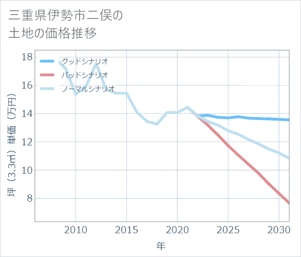 三重県伊勢市二俣の土地価格推移