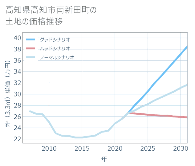 高知県高知市南新田町の土地価格推移
