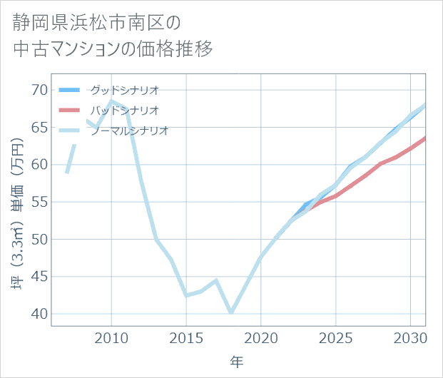 静岡県浜松市南区の中古マンション価格推移