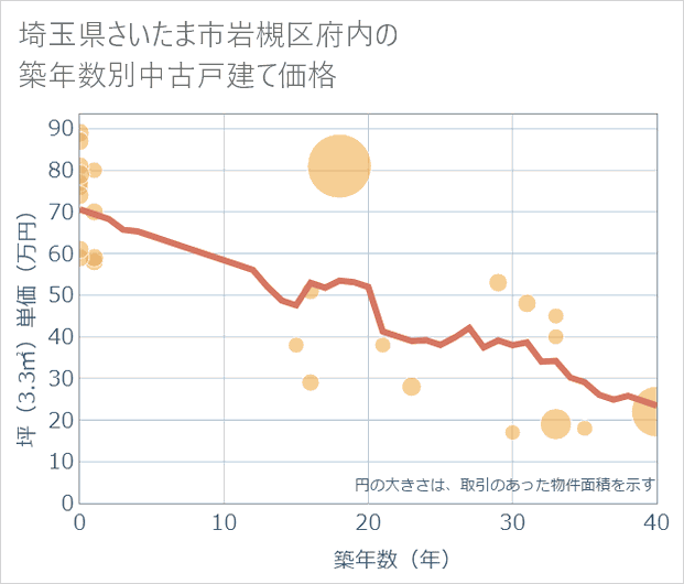 埼玉県さいたま市岩槻区府内の築年数別の中古戸建て坪単価