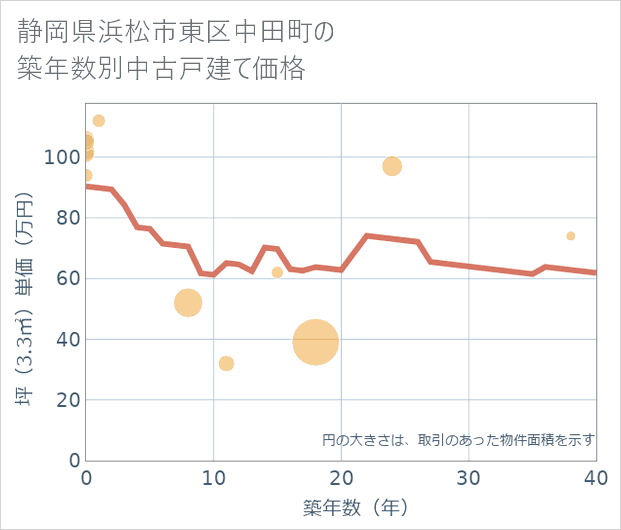 静岡県浜松市東区中田町の築年数別の中古戸建て坪単価