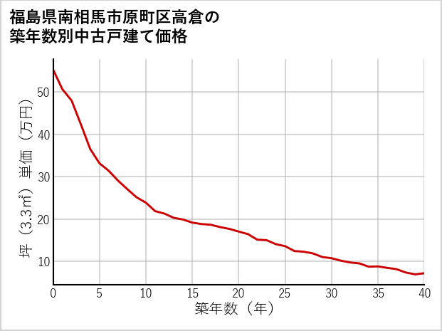 福島県南相馬市原町区高倉の築年数別の中古戸建て坪単価