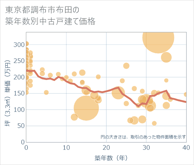 東京都調布市布田の築年数別の中古戸建て坪単価