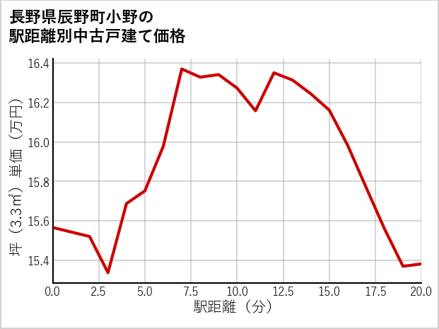 長野県辰野町小野の徒歩距離別の中古戸建て坪単価