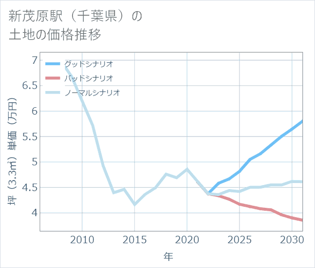 新茂原駅(千葉県)の土地価格推移