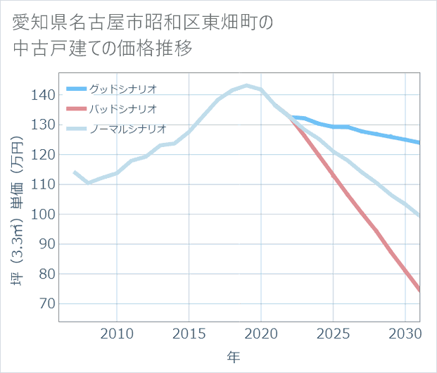 愛知県名古屋市昭和区東畑町の中古戸建て価格推移
