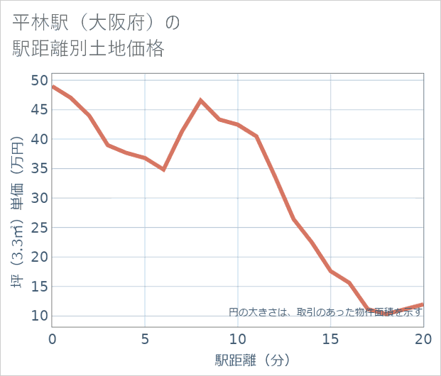 平林駅(大阪府)の徒歩距離別の土地坪単価
