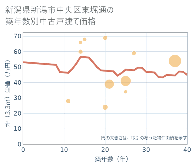 新潟県新潟市中央区東堀通の築年数別の中古戸建て坪単価