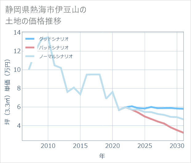 静岡県熱海市伊豆山の土地価格推移