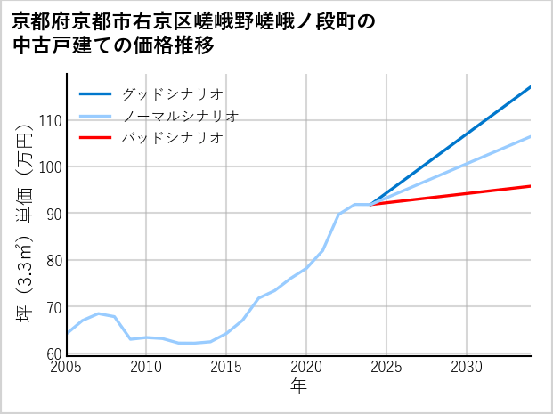 京都府京都市右京区嵯峨野嵯峨ノ段町の中古戸建て価格推移