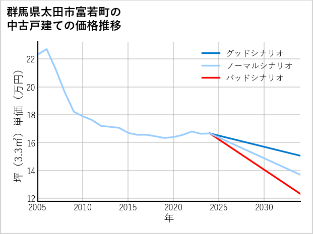 群馬県太田市富若町の中古戸建て価格推移