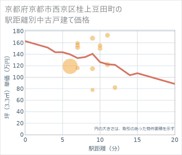 京都府京都市西京区桂上豆田町の徒歩距離別の中古戸建て坪単価