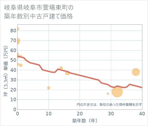 岐阜県岐阜市萱場東町の築年数別の中古戸建て坪単価