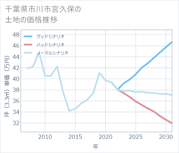 千葉県市川市宮久保の土地価格推移