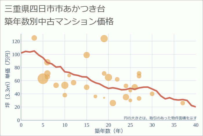 三重県四日市市あかつき台の築年数別の中古マンション坪単価