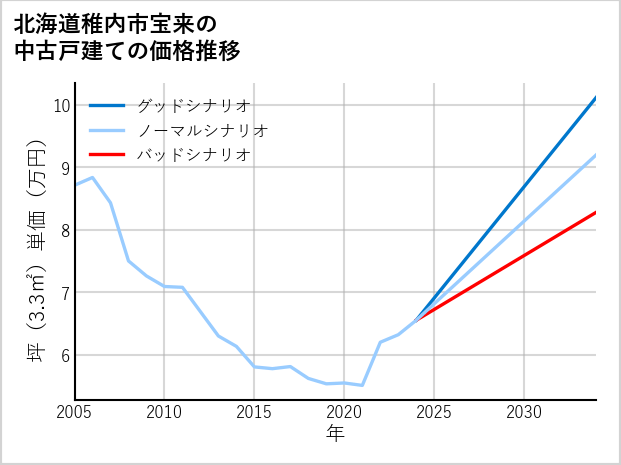 北海道稚内市宝来の中古戸建て価格推移