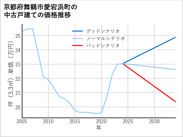 京都府舞鶴市愛宕浜町の中古戸建て価格推移