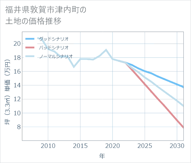 福井県敦賀市津内町の土地価格推移