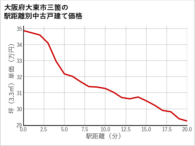 大阪府大東市三箇の徒歩距離別の中古戸建て坪単価