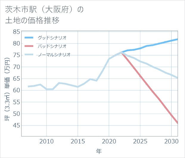 茨木市駅(大阪府)の土地価格推移
