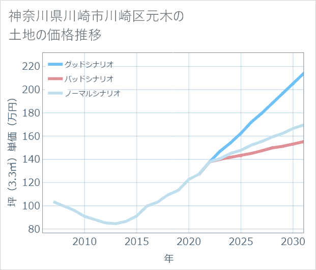 神奈川県川崎市川崎区元木の土地価格推移