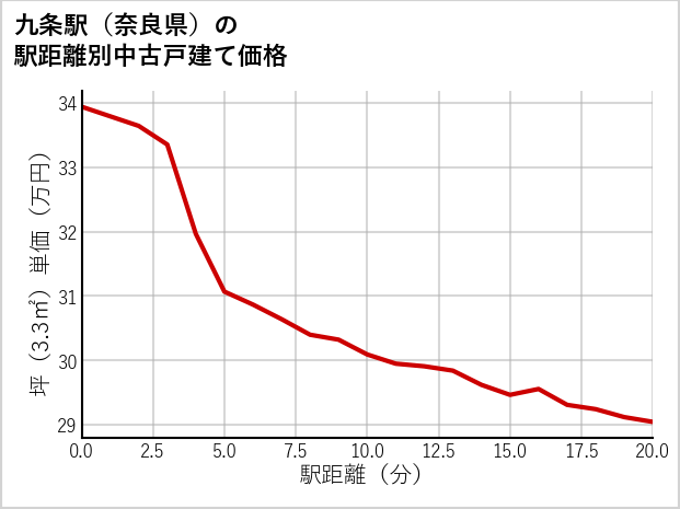 九条駅（奈良県）の徒歩距離別の中古戸建て坪単価