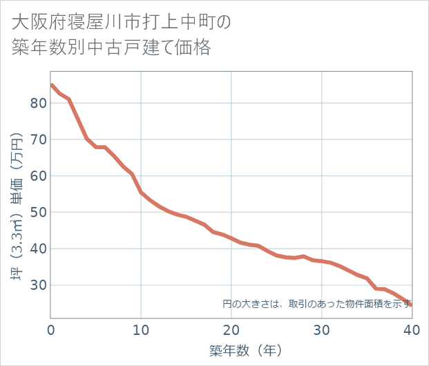 大阪府寝屋川市打上中町の築年数別の中古戸建て坪単価