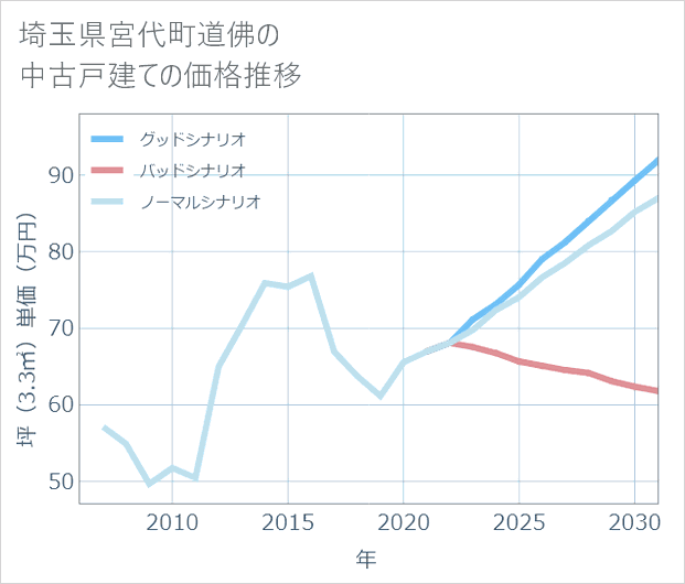 埼玉県宮代町道佛の中古戸建て価格推移